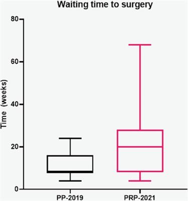 The impact of the COVID-19 pandemic on elective laparoscopic cholecystectomy: A retrospective Cohort study